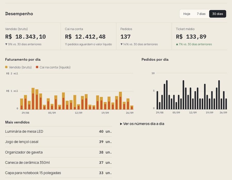 Seção Desempenho do portal: totais do período, faturamento e pedidos por dia e produtos mais vendidos